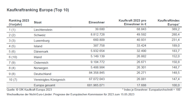 Diese zehn Lnder haben die strkste Kaufkraft in Europa - Quelle: GfK Kaufkraft Europa 2023